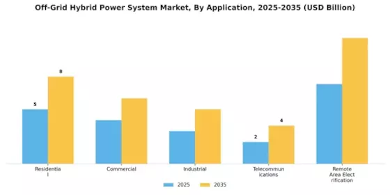 Off Grid Hybrid Power System Market Segment Image 0
