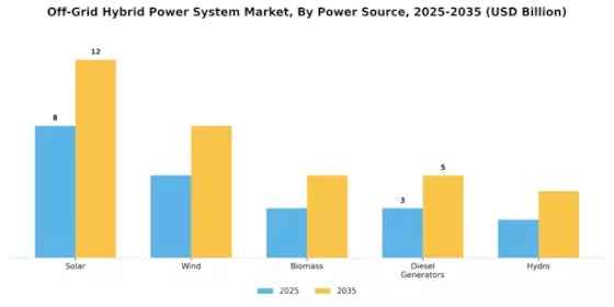 Off Grid Hybrid Power System Market Segment Image 1