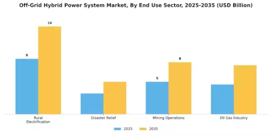 Off Grid Hybrid Power System Market Segment Image 3