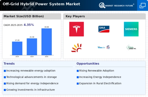 Off Grid Hybrid Power System Market Infographic