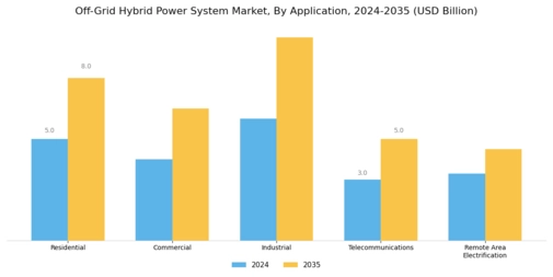 Off Grid Hybrid Power System Market Segment Image 0