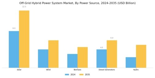 Off Grid Hybrid Power System Market Segment Image 1