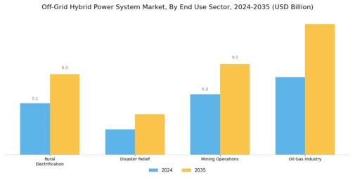 Off Grid Hybrid Power System Market Segment Image 3