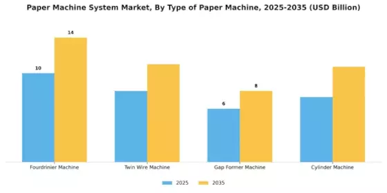 Paper Machine System Market Segment Image 0