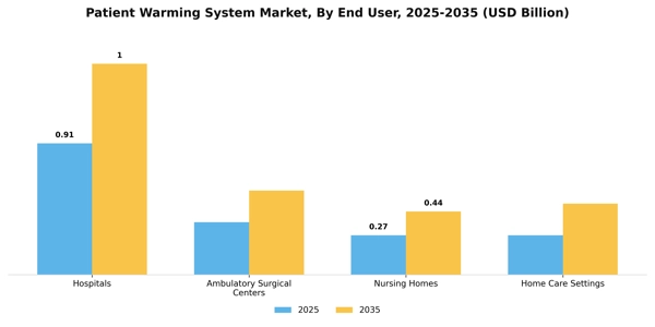 Patient Warming System Market Segment Image 1