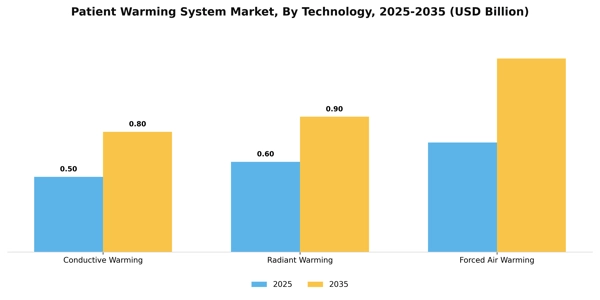 Patient Warming System Market Segment Image 3