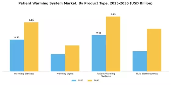 Patient Warming System Market Segment Image 1