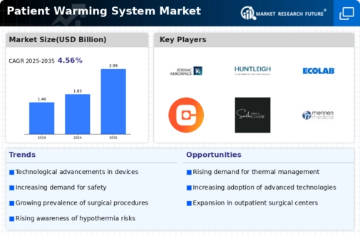 Patient Warming System Market Infographic