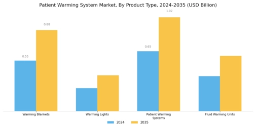 Patient Warming System Market Segment Image 1