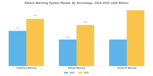 Patient Warming System Market Segment Image 3