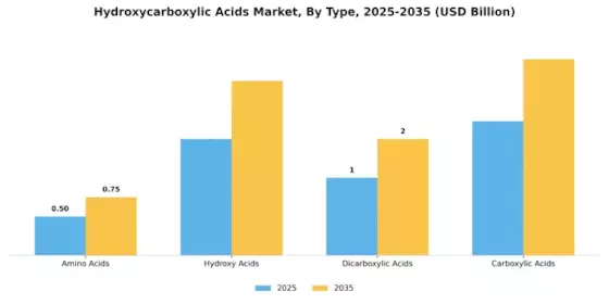 Hydroxycarboxylic Acids Market Segment Image 1