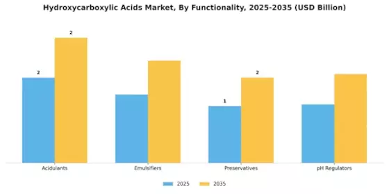 Hydroxycarboxylic Acids Market Segment Image 2