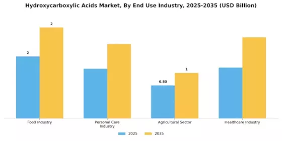 Hydroxycarboxylic Acids Market Segment Image 3