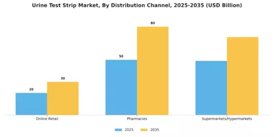 Urine Test Strip Market Segment Image 1