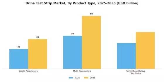 Urine Test Strip Market Segment Image 3