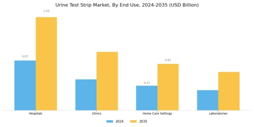 Urine Test Strip Market Segment Image 1