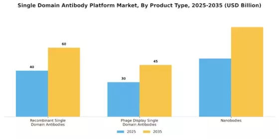 Single Domain Antibody Platform Market Segment Image 2