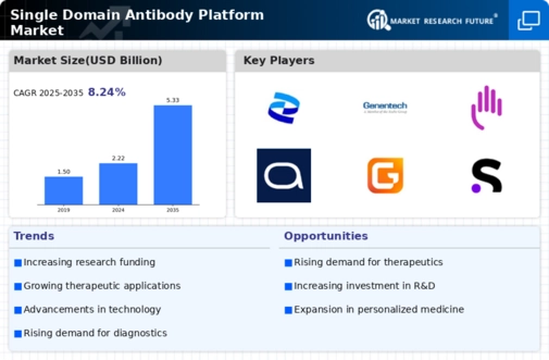 Single Domain Antibody Platform Market Infographic