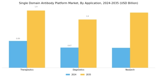 Single Domain Antibody Platform Market Segment Image 0