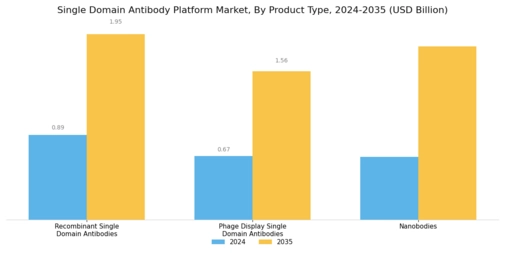 Single Domain Antibody Platform Market Segment Image 1