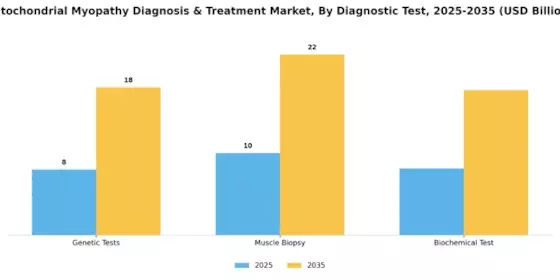 Mitochondrial Myopathy Diagnosis & Treatment Market Segment Image 0