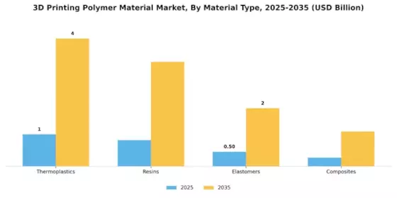 3D Printing Polymer Material Market Segment Image 1