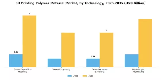 3D Printing Polymer Material Market Segment Image 2