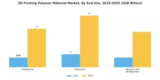 3D Printing Polymer Material Market Segment Image 3