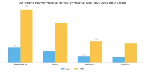 3D Printing Polymer Material Market Segment Image 1
