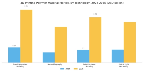 3D Printing Polymer Material Market Segment Image 2