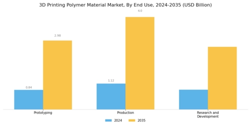 3D Printing Polymer Material Market Segment Image 3