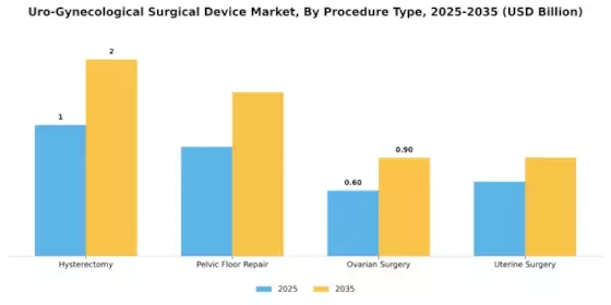Uro Gynecological Surgical Device Market Segment Image 1