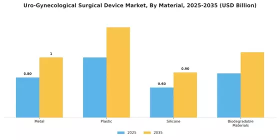 Uro Gynecological Surgical Device Market Segment Image 3