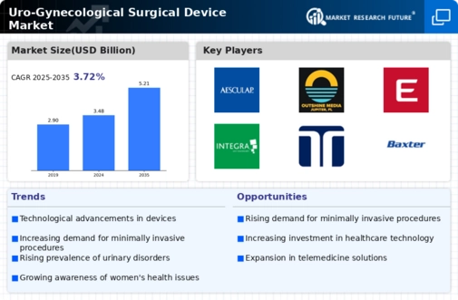 Uro Gynecological Surgical Device Market Infographic