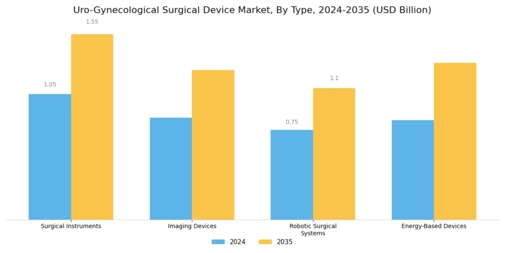Uro Gynecological Surgical Device Market Segment Image 0