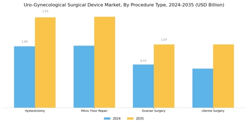 Uro Gynecological Surgical Device Market Segment Image 1