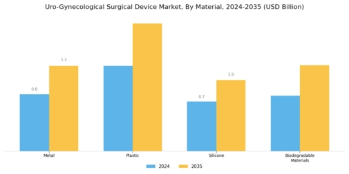 Uro Gynecological Surgical Device Market Segment Image 3