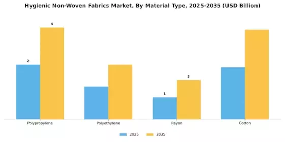 Hygienic Non Woven Fabrics Market Segment Image 1