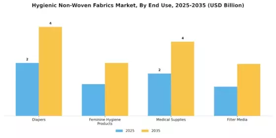 Hygienic Non Woven Fabrics Market Segment Image 3