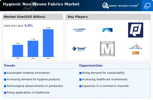 Hygienic Non Woven Fabrics Market Infographic