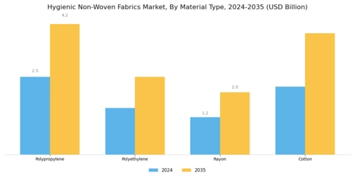 Hygienic Non Woven Fabrics Market Segment Image 1