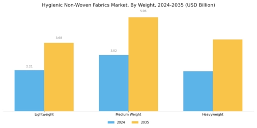 Hygienic Non Woven Fabrics Market Segment Image 2