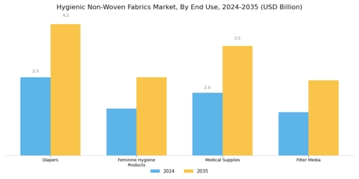 Hygienic Non Woven Fabrics Market Segment Image 3