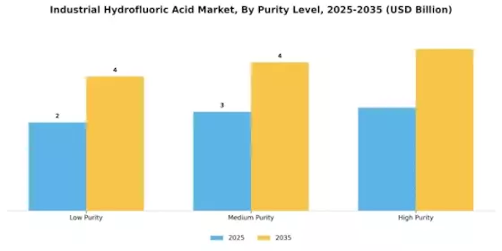 Industrial Hydrofluoric Acid Market Segment Image 3