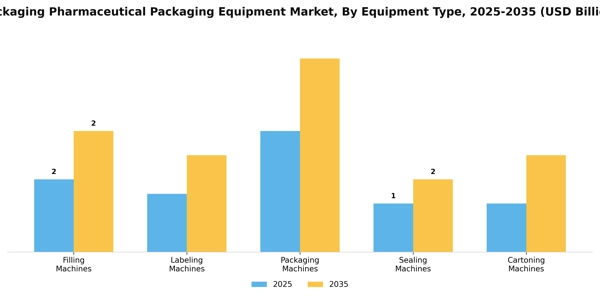 Packaging Pharmaceutical Packaging Equipment Market Segment Image 1