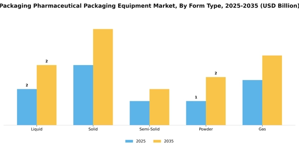 Packaging Pharmaceutical Packaging Equipment Market Segment Image 2