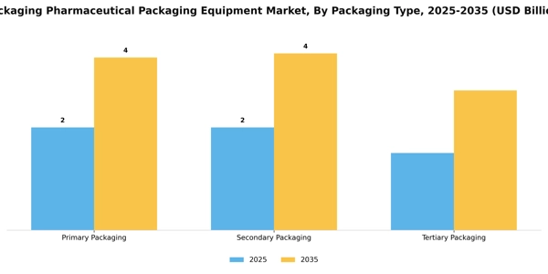 Packaging Pharmaceutical Packaging Equipment Market Segment Image 3