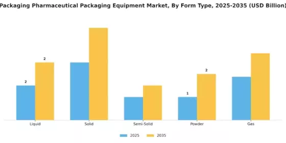 Packaging Pharmaceutical Packaging Equipment Market Segment Image 1