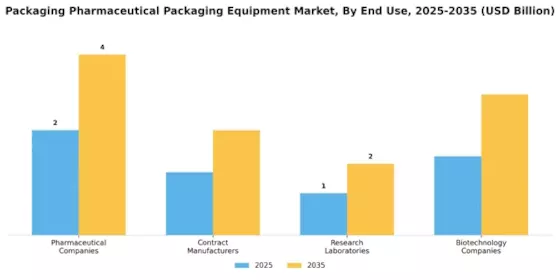 Packaging Pharmaceutical Packaging Equipment Market Segment Image 2