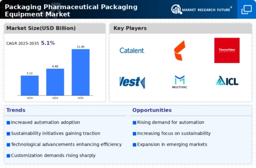 Packaging Pharmaceutical Packaging Equipment Market Infographic